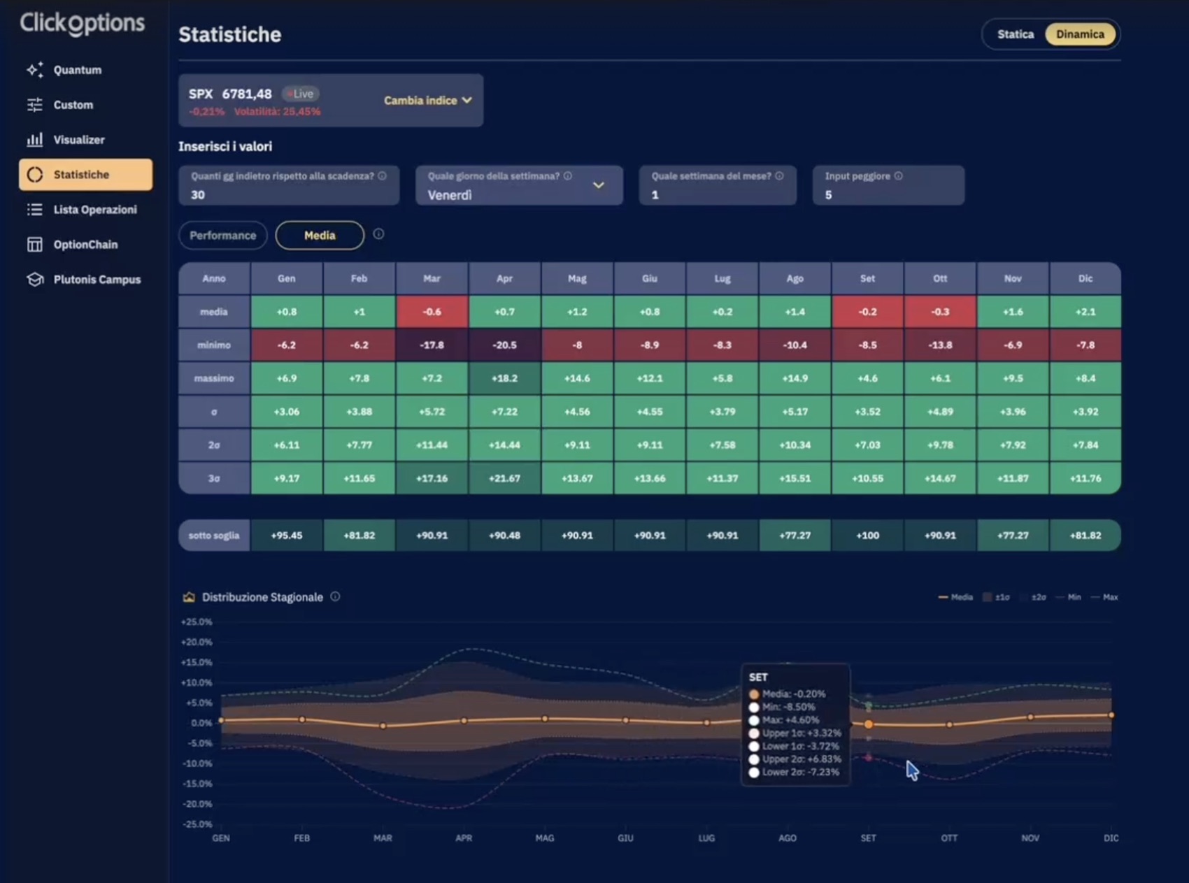 ClickOptions &middot; Statistiche: heatmap stagionale e distribuzione dei rendimenti